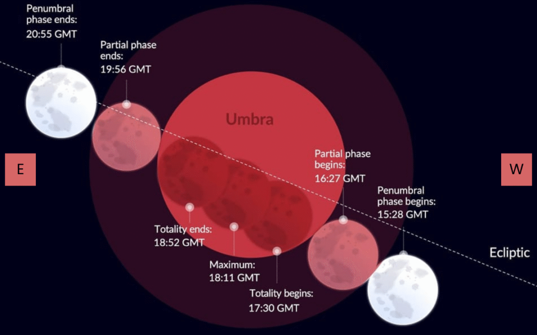 Fenomena Gerhana Bulan Total: Cermin Kebesaran Allah di Langit Malam