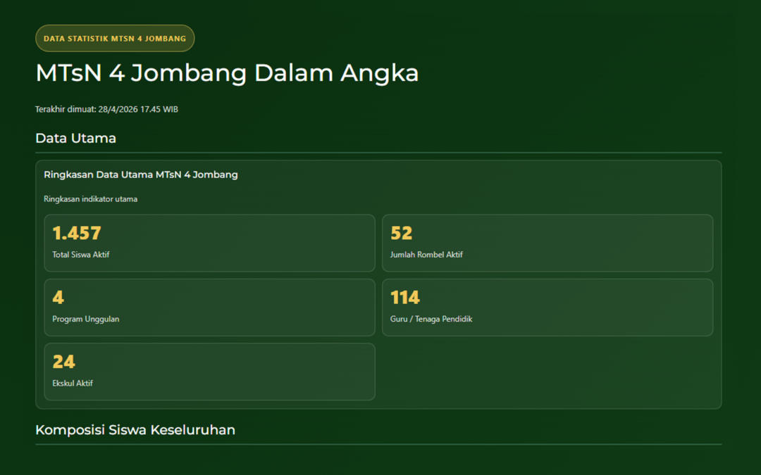 MTsN 4 Jombang Dalam Angka